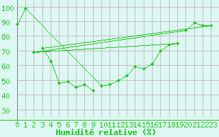 Courbe de l'humidit relative pour Jungfraujoch (Sw)