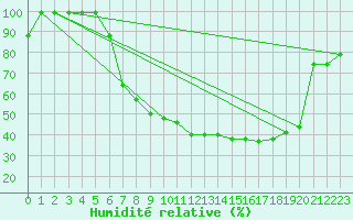 Courbe de l'humidit relative pour Oberriet / Kriessern