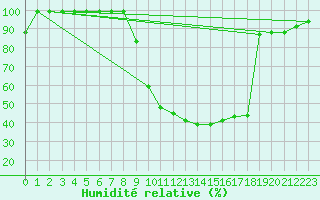 Courbe de l'humidit relative pour Valderredible, Polientes