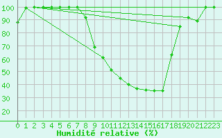 Courbe de l'humidit relative pour Bischofszell