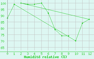 Courbe de l'humidit relative pour Oberviechtach