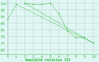 Courbe de l'humidit relative pour Oberviechtach