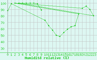Courbe de l'humidit relative pour Holbaek