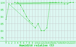 Courbe de l'humidit relative pour Saentis (Sw)