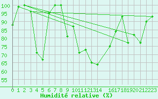 Courbe de l'humidit relative pour Grand Saint Bernard (Sw)