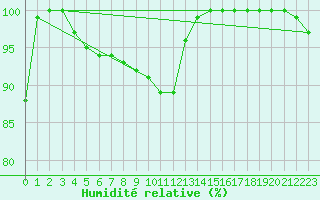 Courbe de l'humidit relative pour Mumbles