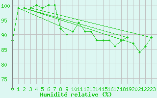 Courbe de l'humidit relative pour Lauwersoog Aws