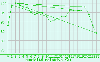 Courbe de l'humidit relative pour Robbia