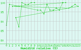 Courbe de l'humidit relative pour Adelboden
