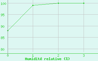 Courbe de l'humidit relative pour Halifax Windsor Park
