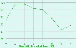 Courbe de l'humidit relative pour Rodkallen