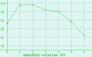 Courbe de l'humidit relative pour Rodkallen