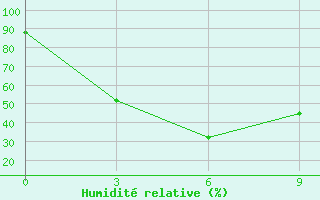 Courbe de l'humidit relative pour Sangzhi