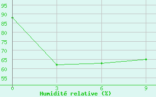 Courbe de l'humidit relative pour Kalingapatam