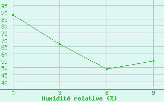 Courbe de l'humidit relative pour Astrahanka