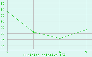 Courbe de l'humidit relative pour Tayabas