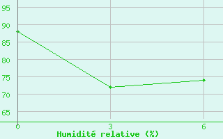 Courbe de l'humidit relative pour Bau-Bau / Beto Ambiri