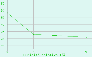 Courbe de l'humidit relative pour Batticaloa