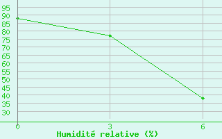 Courbe de l'humidit relative pour Kanadej