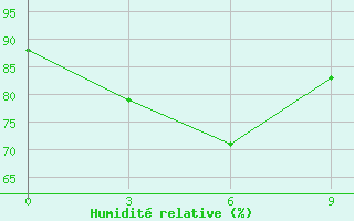 Courbe de l'humidit relative pour Taizhong