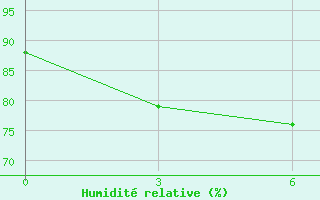 Courbe de l'humidit relative pour Yanji