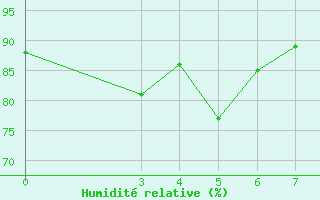 Courbe de l'humidit relative pour Hvar