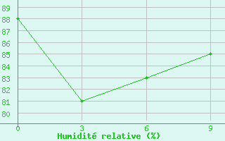 Courbe de l'humidit relative pour Phu Lien