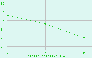 Courbe de l'humidit relative pour Bagdarin