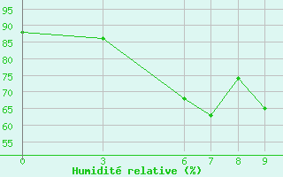 Courbe de l'humidit relative pour Igdir