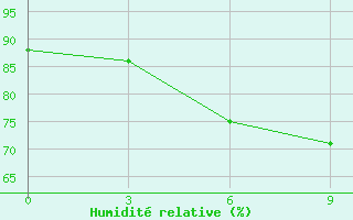 Courbe de l'humidit relative pour Xifengzhen