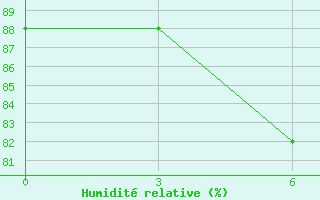 Courbe de l'humidit relative pour Kokonao / Timuka
