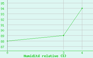 Courbe de l'humidit relative pour Akhisar