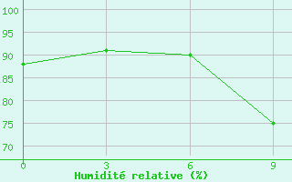 Courbe de l'humidit relative pour Kargopol