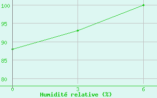 Courbe de l'humidit relative pour Sallum Plateau