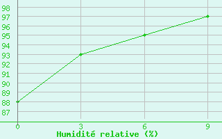 Courbe de l'humidit relative pour Digha