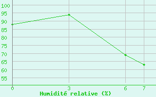 Courbe de l'humidit relative pour Kutahya