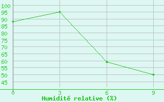 Courbe de l'humidit relative pour Bangalore