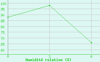 Courbe de l'humidit relative pour Varena