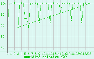 Courbe de l'humidit relative pour Elista