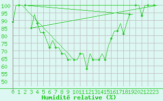 Courbe de l'humidit relative pour Murmansk
