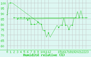 Courbe de l'humidit relative pour Syktyvkar