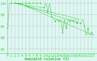 Courbe de l'humidit relative pour Pamplona (Esp)