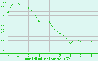 Courbe de l'humidit relative pour Ekaterinburg