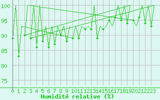 Courbe de l'humidit relative pour Lugano (Sw)