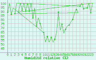 Courbe de l'humidit relative pour Lugano (Sw)