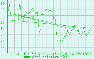 Courbe de l'humidit relative pour Trondheim / Vaernes