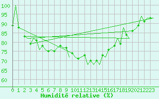 Courbe de l'humidit relative pour Lechfeld