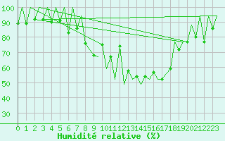 Courbe de l'humidit relative pour Lugano (Sw)