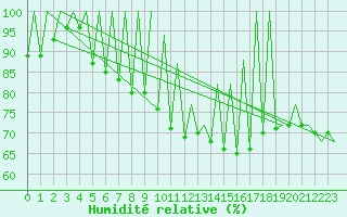 Courbe de l'humidit relative pour Kraljevo