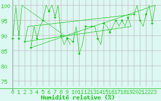 Courbe de l'humidit relative pour Lugano (Sw)